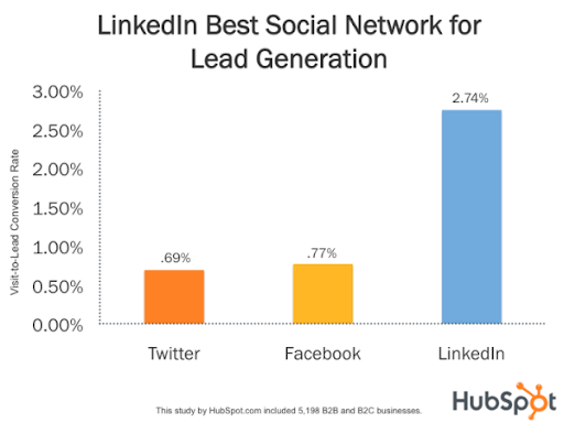 LinkedIn best social network