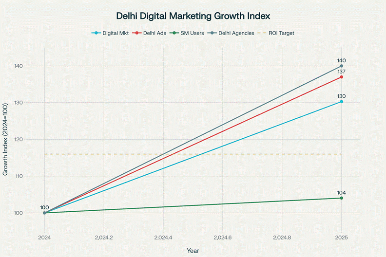 Social Media Agency in Delhi